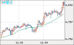 米ドル/スイスフランチャート（USD/CHF）1時間足