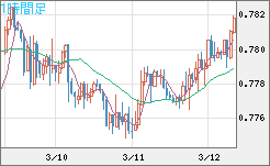 米ドル/スイスフランチャート（USD/CHF）1時間足