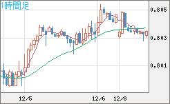 米ドル/スイスフランチャート（USD/CHF）1時間足
