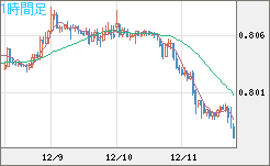 米ドル/スイスフランチャート（USD/CHF）1時間足