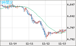 米ドル/スイスフランチャート（USD/CHF）1時間足