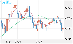 米ドル/スイスフランチャート（USD/CHF）1時間足