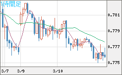米ドル/スイスフランチャート（USD/CHF）1時間足