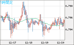 米ドル/スイスフランチャート（USD/CHF）1時間足