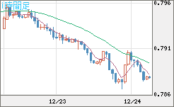 米ドル/スイスフランチャート（USD/CHF）1時間足