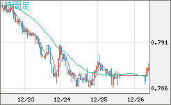 米ドル/スイスフランチャート（USD/CHF）1時間足