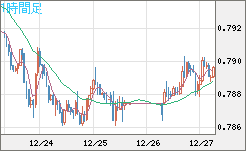 米ドル/スイスフランチャート（USD/CHF）1時間足