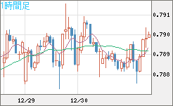 米ドル/スイスフランチャート（USD/CHF）1時間足