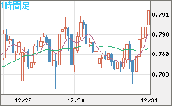 米ドル/スイスフランチャート（USD/CHF）1時間足