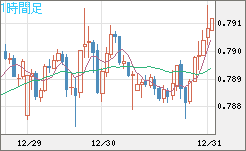 米ドル/スイスフランチャート（USD/CHF）1時間足
