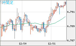 米ドル/スイスフランチャート（USD/CHF）1時間足