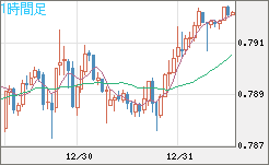米ドル/スイスフランチャート（USD/CHF）1時間足