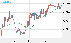 米ドル/スイスフランチャート（USD/CHF）1時間足