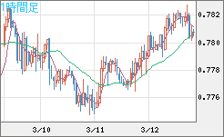 米ドル/スイスフランチャート（USD/CHF）1時間足