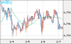 米ドル/スイスフランチャート（USD/CHF）1時間足