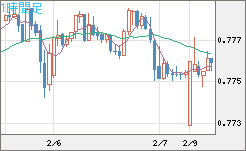 米ドル/スイスフランチャート（USD/CHF）1時間足