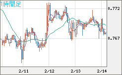 米ドル/スイスフランチャート（USD/CHF）1時間足
