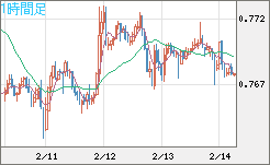 米ドル/スイスフランチャート（USD/CHF）1時間足