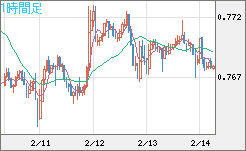 米ドル/スイスフランチャート（USD/CHF）1時間足