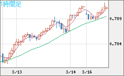 米ドル/スイスフランチャート（USD/CHF）1時間足