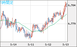 米ドル/スイスフランチャート（USD/CHF）1時間足