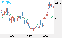 米ドル/スイスフランチャート（USD/CHF）1時間足
