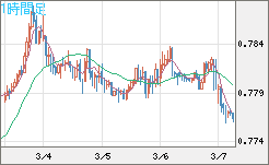 米ドル/スイスフランチャート（USD/CHF）1時間足