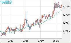 米ドル/スイスフランチャート（USD/CHF）1時間足