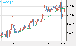 米ドル/スイスフランチャート（USD/CHF）1時間足