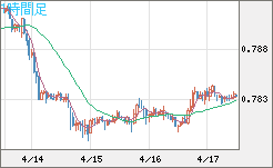 米ドル/スイスフランチャート（USD/CHF）1時間足