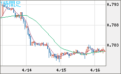 米ドル/スイスフランチャート（USD/CHF）1時間足