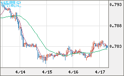 米ドル/スイスフランチャート（USD/CHF）1時間足
