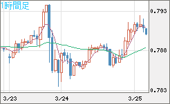 米ドル/スイスフランチャート（USD/CHF）1時間足