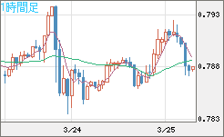米ドル/スイスフランチャート（USD/CHF）1時間足