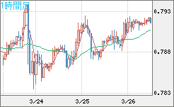 米ドル/スイスフランチャート（USD/CHF）1時間足