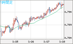 米ドル/スイスフランチャート（USD/CHF）1時間足