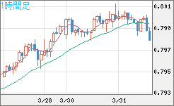 米ドル/スイスフランチャート（USD/CHF）1時間足