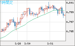 米ドル/スイスフランチャート（USD/CHF）1時間足