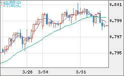 米ドル/スイスフランチャート（USD/CHF）1時間足