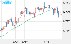 米ドル/スイスフランチャート（USD/CHF）1時間足
