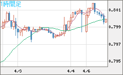 米ドル/スイスフランチャート（USD/CHF）1時間足