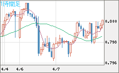 米ドル/スイスフランチャート（USD/CHF）1時間足