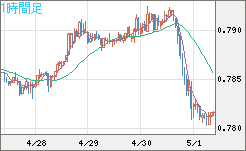 米ドル/スイスフランチャート（USD/CHF）1時間足