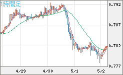 米ドル/スイスフランチャート（USD/CHF）1時間足