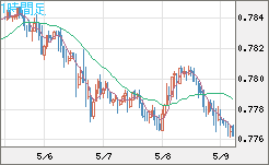 米ドル/スイスフランチャート（USD/CHF）1時間足