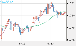 米ドル/スイスフランチャート（USD/CHF）1時間足