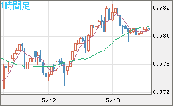 米ドル/スイスフランチャート（USD/CHF）1時間足
