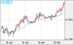 米ドル/スイスフランチャート（USD/CHF）1時間足