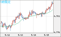 米ドル/スイスフランチャート（USD/CHF）1時間足