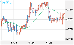 米ドル/スイスフランチャート（USD/CHF）1時間足